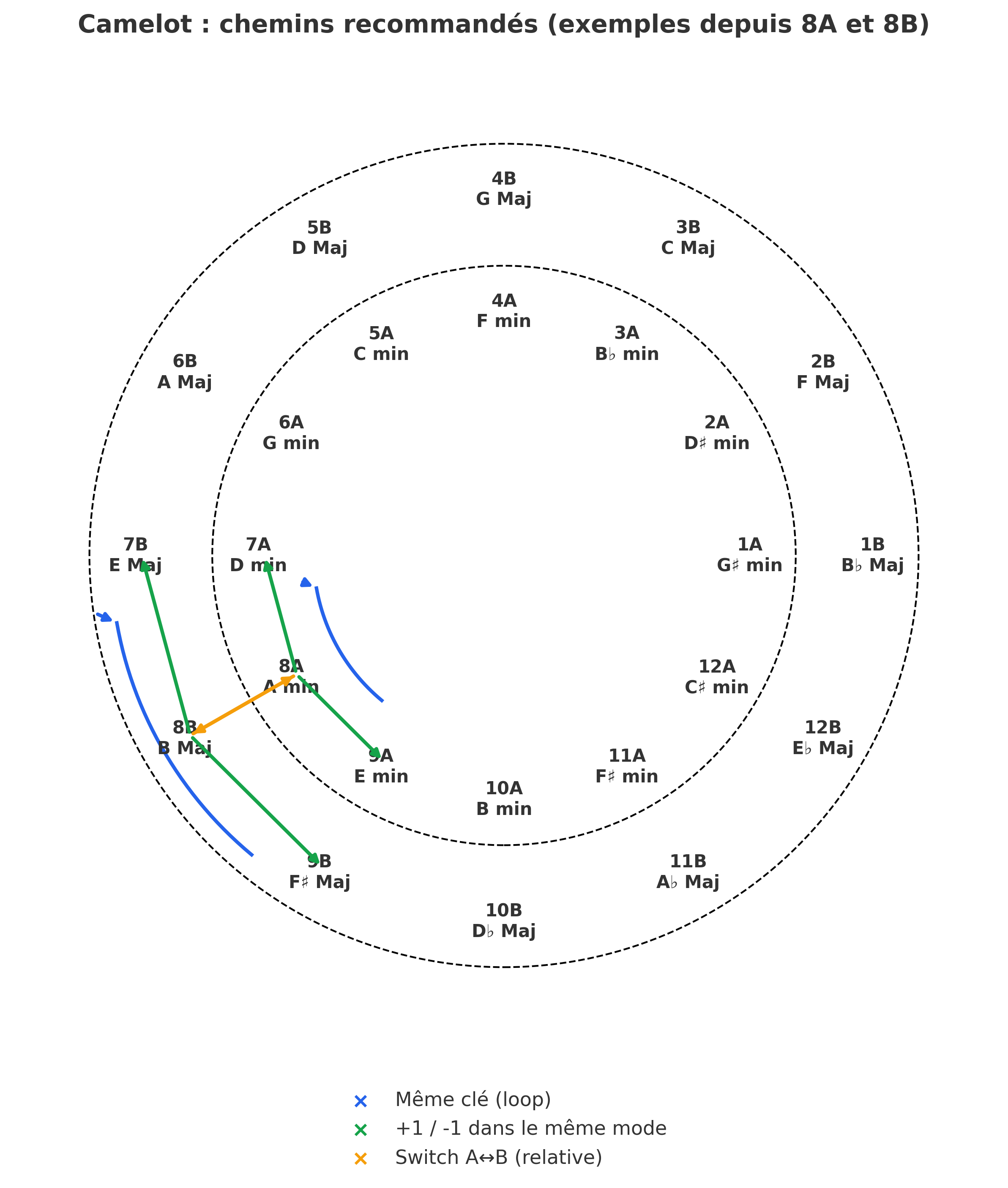 Schéma des transitions Camelot avec flèches 8A↔8B et +1/-1