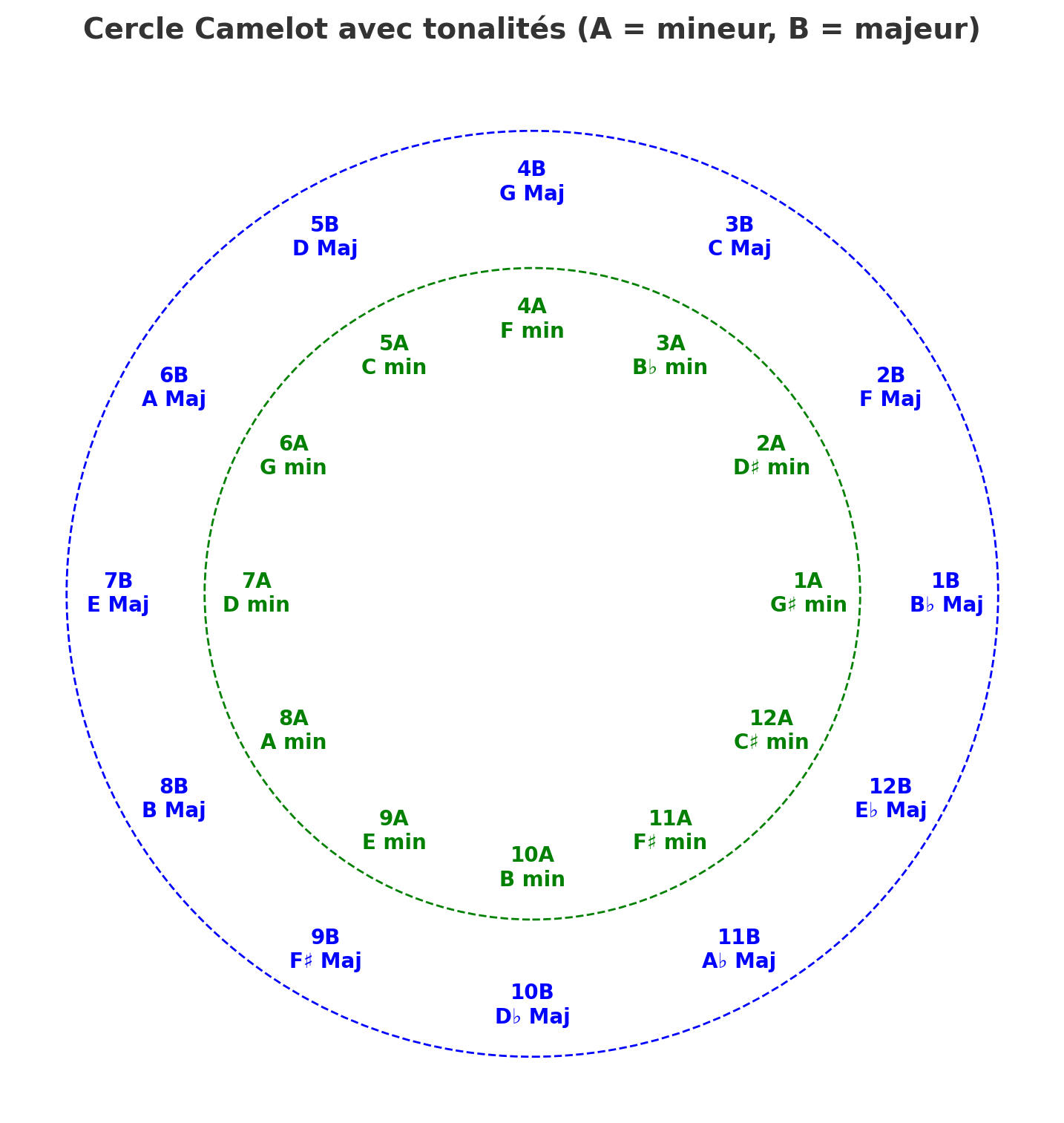 Cercle Camelot montrant les 12 clés avec les modes A et B